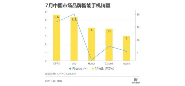 國產(chǎn)品牌厲害了！7月份國內(nèi)手機(jī)銷量出爐